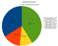 Gender bias in gaming community and industry statistics overview