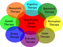Role-playing Game Therapy Related Domains
