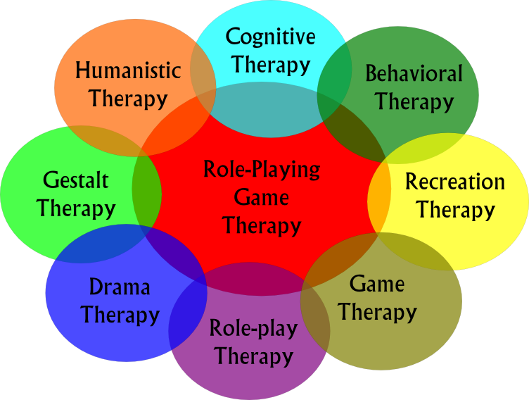 Role-playing Game Therapy Related Domains